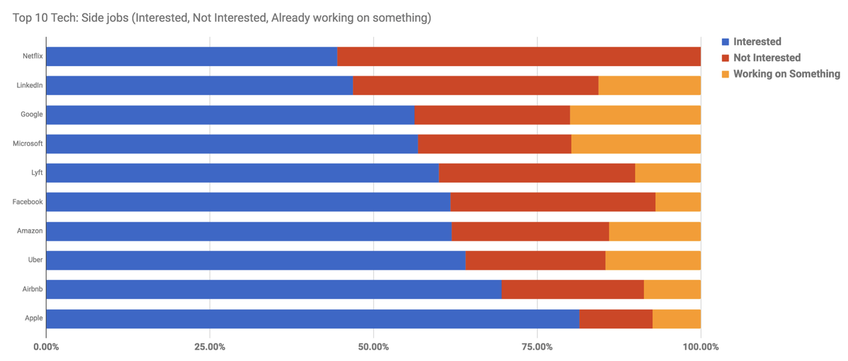 Survey says, 20% of Googlers are working on a side project--and 81% of Apple employees want to
