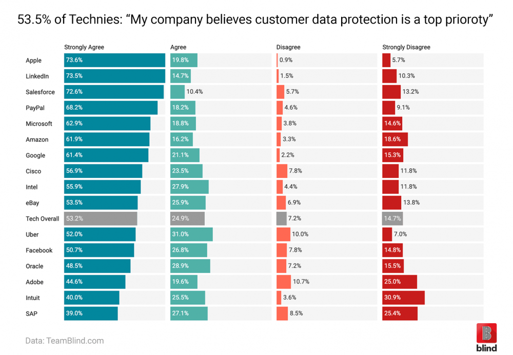 Data privacy, social media data privacy, data breach, tech giants, customer data security, online community, Silicon Valley, Tech Industry, Apple employees, PayPal employees, Uber employees, Intuit employees