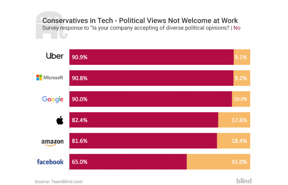 Google employees, Uber employees, microsoft employees, apple employees, facebook employees