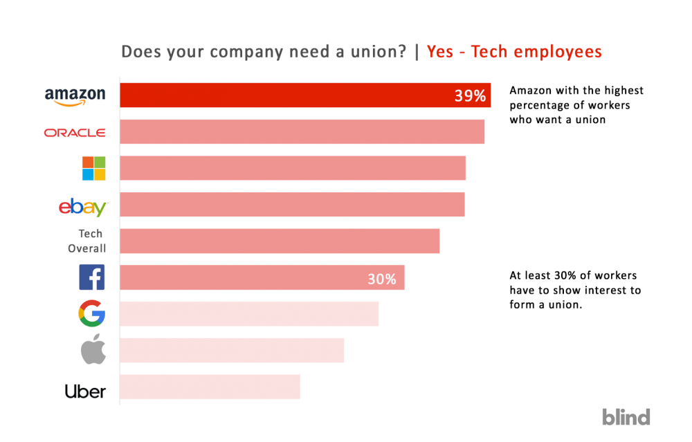 Tech Unions, Unions in Tech, Amazon employees, Oracle employees, Microsoft employees, eBay employees, Facebook employees, Google employees,