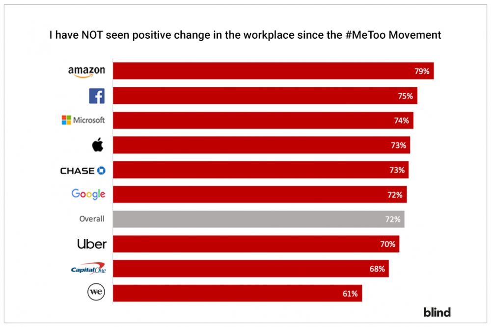 MeToo, Diversity, Sexual Harassment, Workplace Issues, Facebook employees, Amazon employees, Capital One employees, Chase employees, WeWork employees