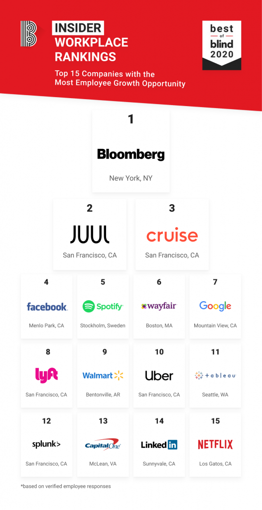 Top 15 Companies with the Most Growth Opportunity_Blind