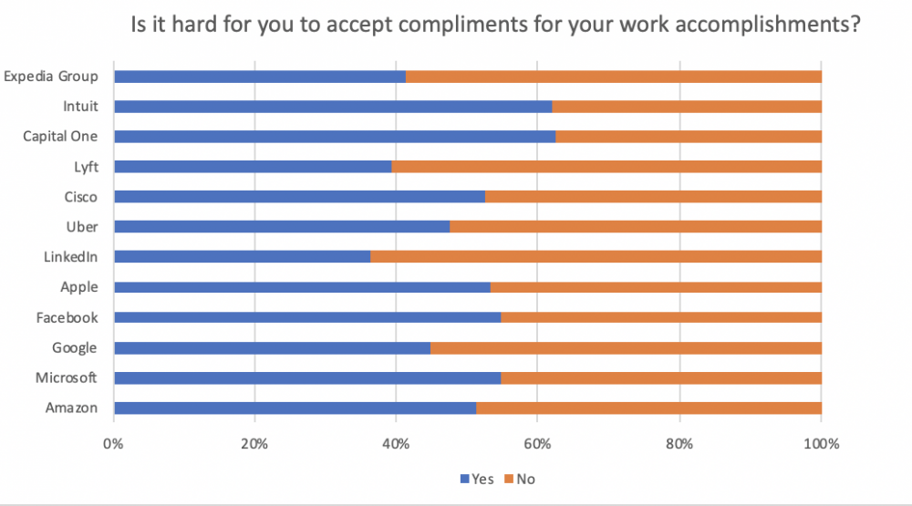 Graph: Is it hard for you to accept compliments for your work accomplishments?