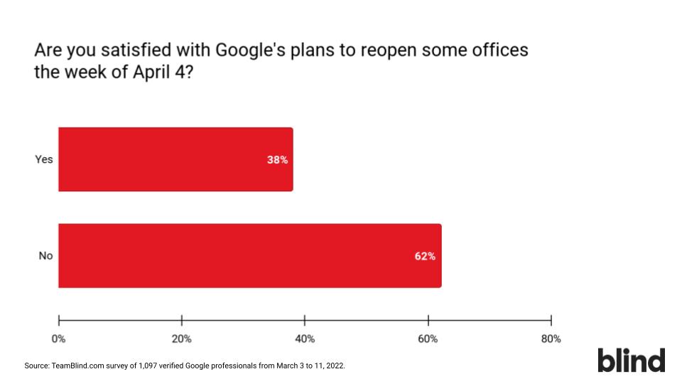 Google return to office: April 4 office reopening