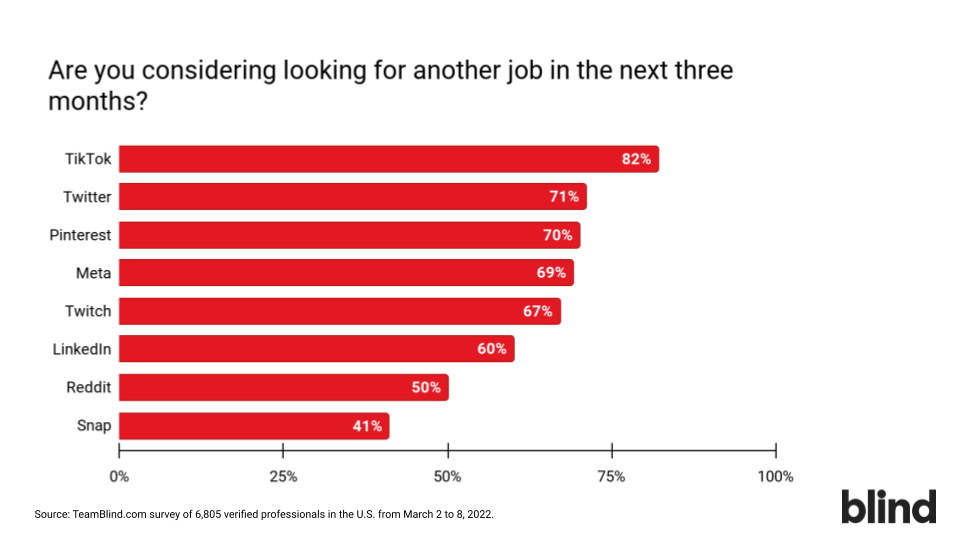 41% or more U.S. professionals at social media companies are considering looking for another job in the next three months, according to Blind.