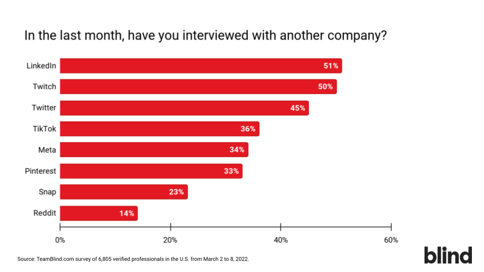 Many social-media professionals have interviewed with other companies in the last month, according to a survey from Blind.