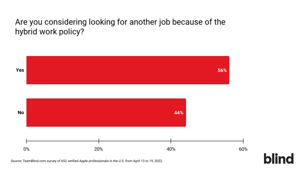 56% of Apple professionals are considering looking for another job because they are dissatisfied with the company's hybrid work policy, according to a Blind survey.