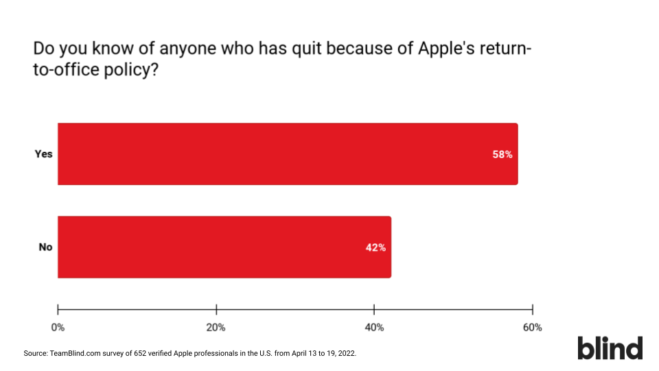 58% of Apple professionals said they knew of a colleague who has quit because of the company's return-to-office policy, according to a Blind survey.