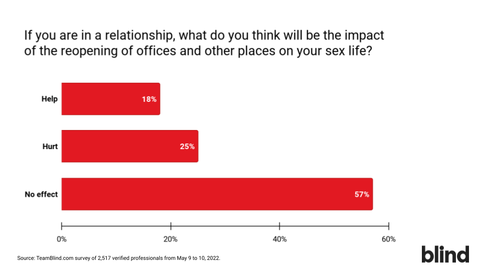 35% of professionals who are single believe the reopening of offices and other places will help their sex life, according to a survey from Blind.