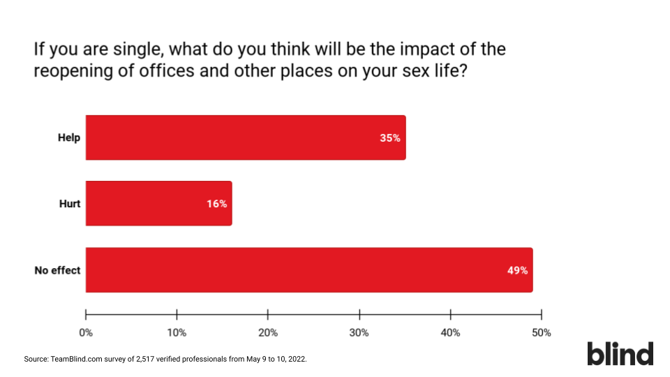 57% of professionals in a relationship think the reopening of offices and other places will have no effect on their sex life, according to a survey from Blind.