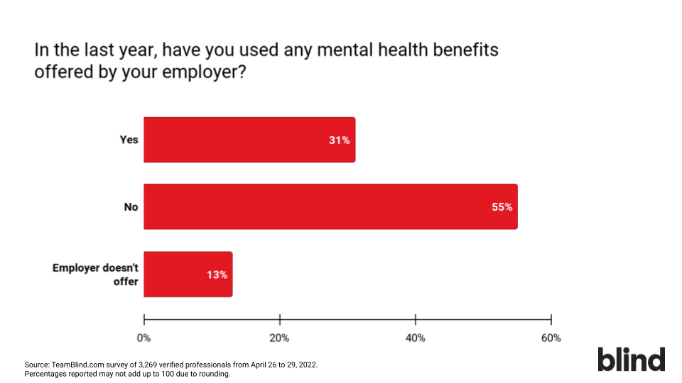 55% of professionals in the U.S. have not used any mental health benefits offered by their employer in the last year, according to a survey from Blind.