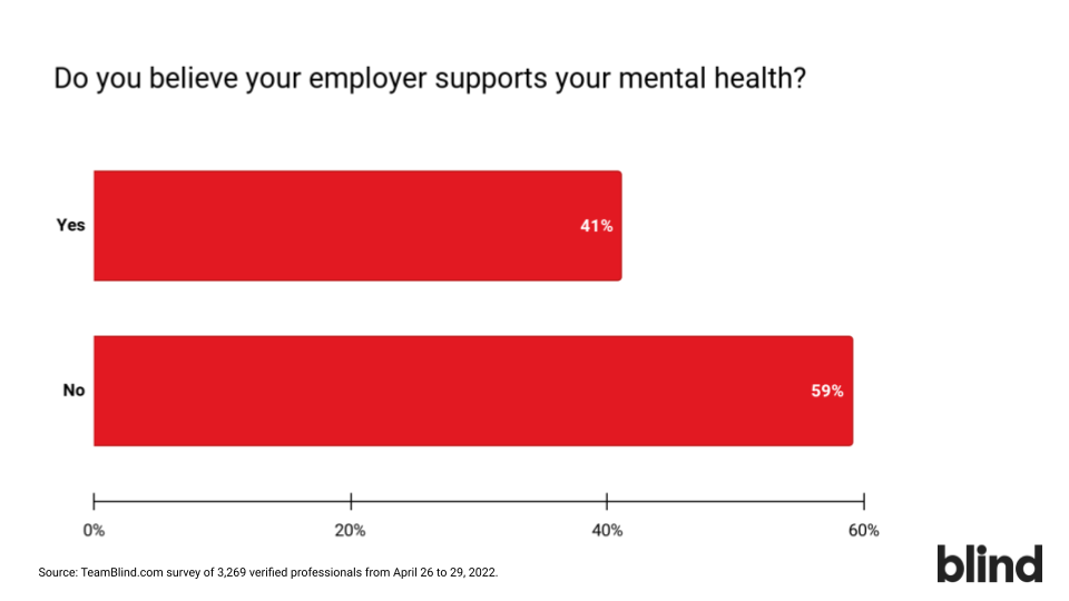 59% of professionals in the U.S. do not believe their employer supports their mental health, according to a survey from Blind.