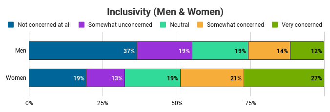 The Blind Community Transparency Report found that attitudes toward inclusivity differed among men and women.